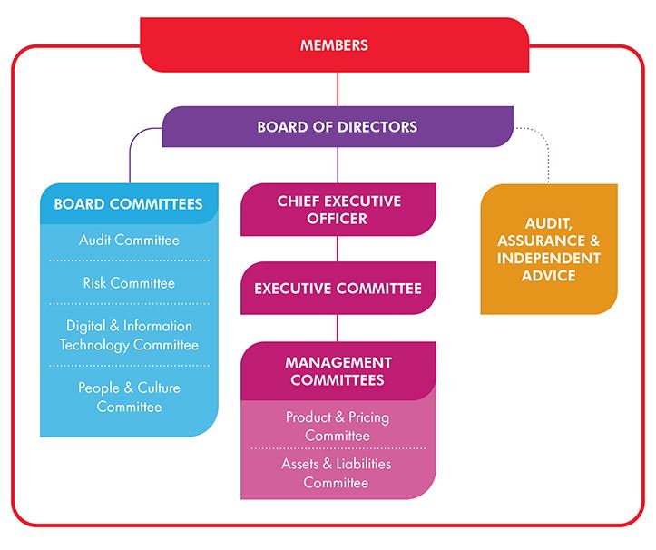 The Mutual Bank's Corporate Governance Chart